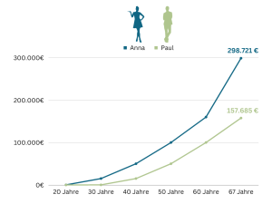 Darum solltest du jetzt mit der Altersvorsorge beginnen