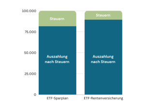Vergleich Steuerlast ETF-Sparplan vs. ETF-Rentenversicherung
