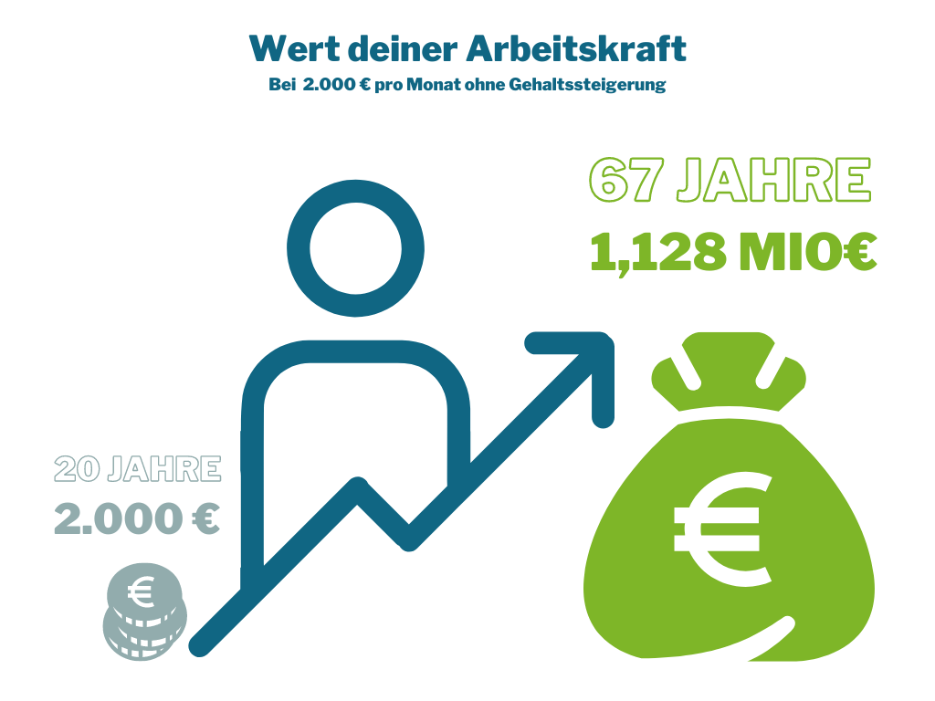 Wert deiner Arbeitskraft