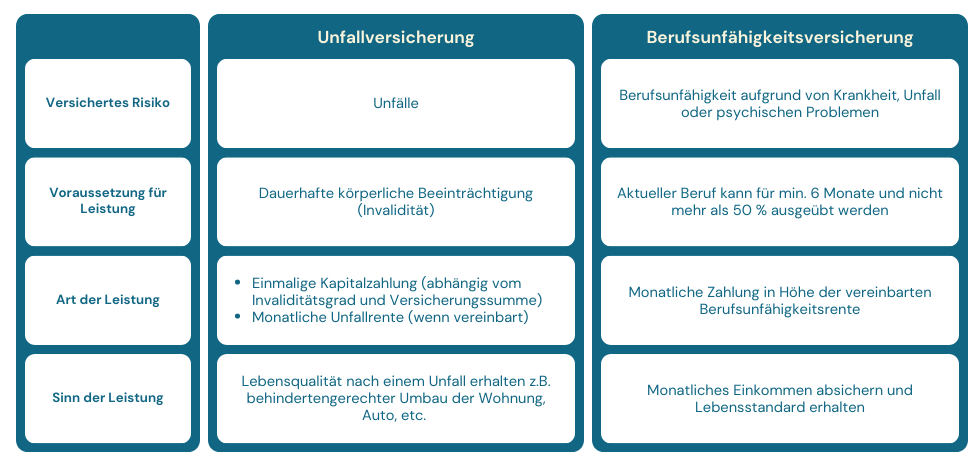 Unterschiede Berufsunfähigkeitsversicherung und Unfallversicherung