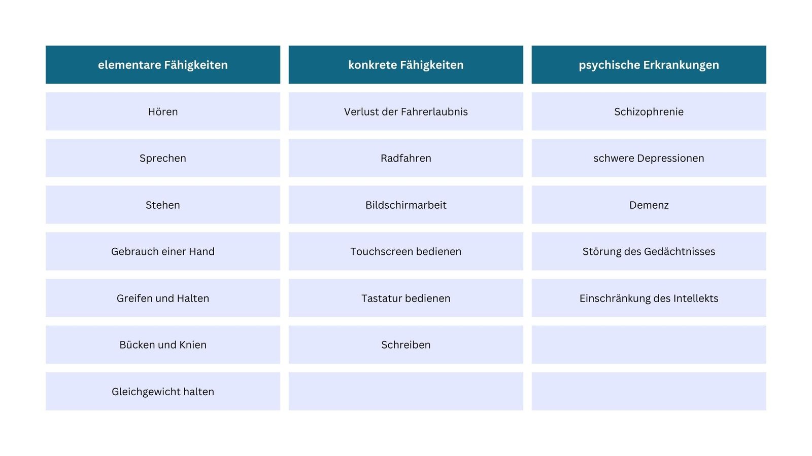 Grundfähigkeitsversicherung- Versicherte Fähigkeiten